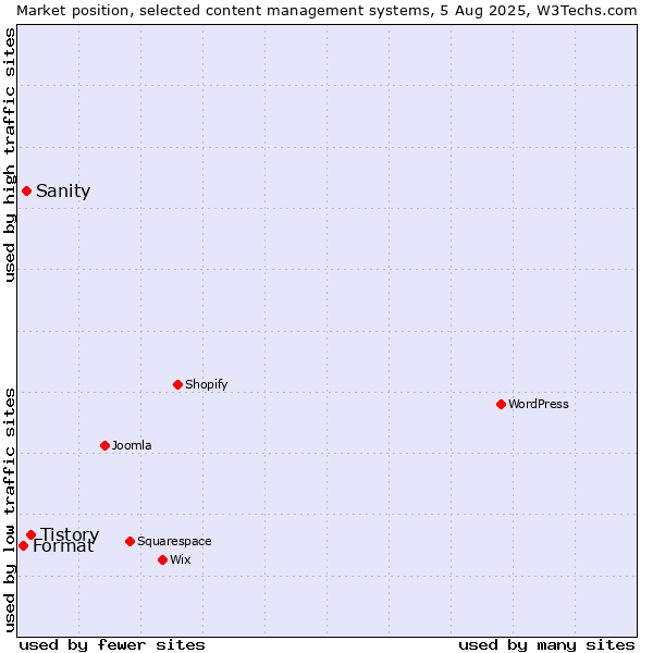 Market position of Tistory vs. Sanity vs. Format