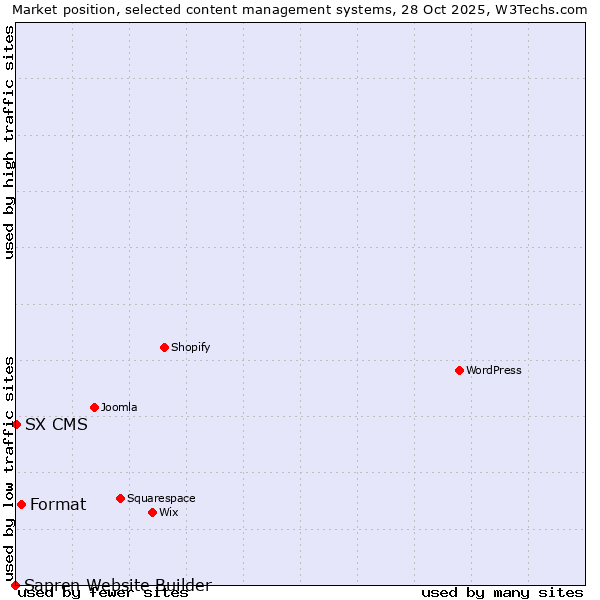Market position of Format vs. SX CMS vs. Sapren Website Builder