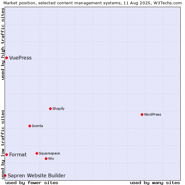 Market position of Format vs. VuePress vs. Sapren Website Builder