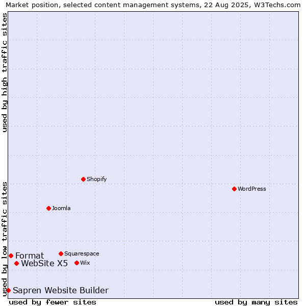 Market position of WebSite X5 vs. Format vs. Sapren Website Builder
