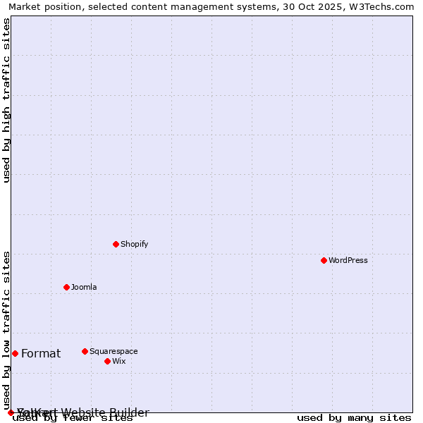Market position of Format vs. Sapren Website Builder vs. Yo!Kart
