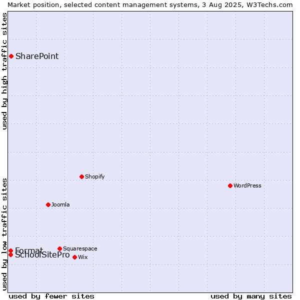Market position of SharePoint vs. SchoolSitePro vs. Format