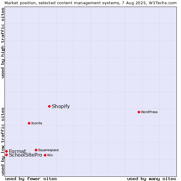Market position of Shopify vs. Format vs. SchoolSitePro