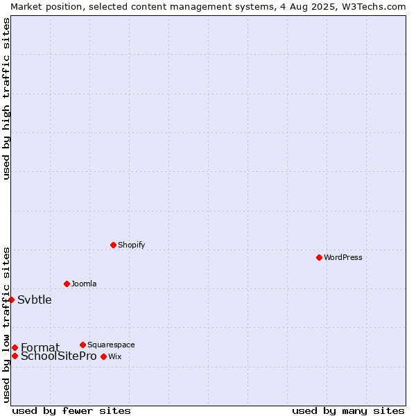 Market position of SchoolSitePro vs. Format vs. Svbtle