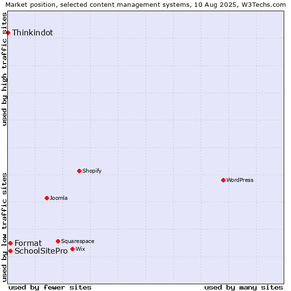 Market position of Format vs. SchoolSitePro vs. Thinkindot