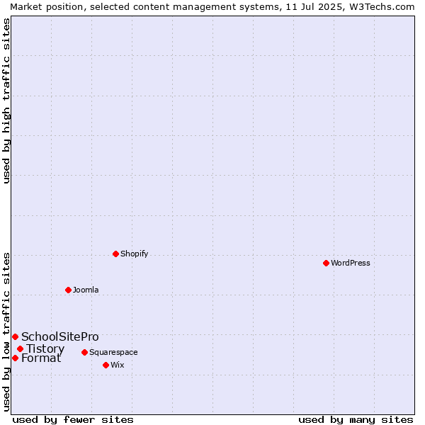Market position of Tistory vs. SchoolSitePro vs. Format