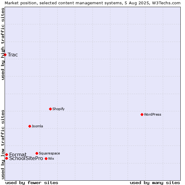Market position of SchoolSitePro vs. Format vs. Trac