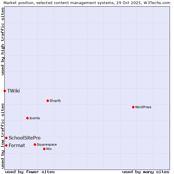 Market position of Format vs. SchoolSitePro vs. TWiki