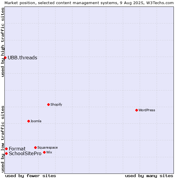 Market position of Format vs. SchoolSitePro vs. UBB.threads