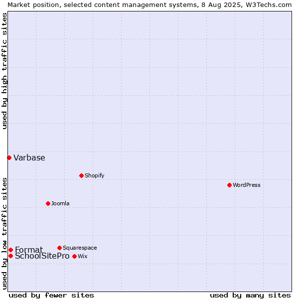 Market position of Format vs. SchoolSitePro vs. Varbase