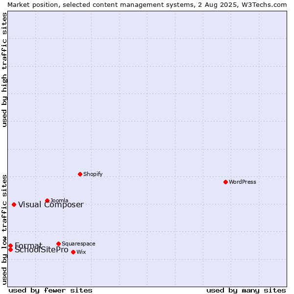 Market position of Visual Composer vs. SchoolSitePro vs. Format