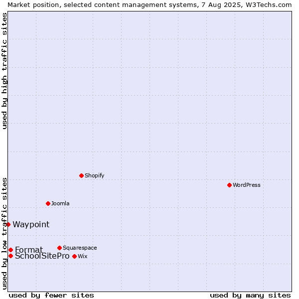 Market position of Format vs. SchoolSitePro vs. Waypoint