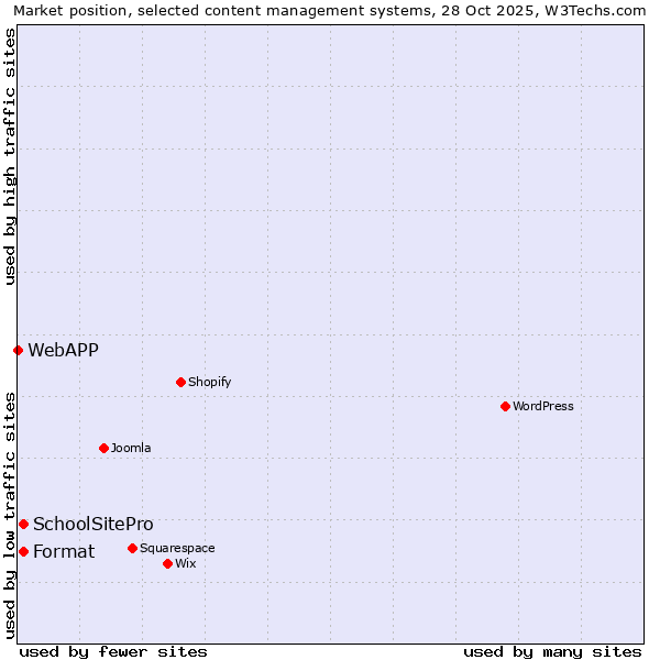 Market position of Format vs. SchoolSitePro vs. WebAPP