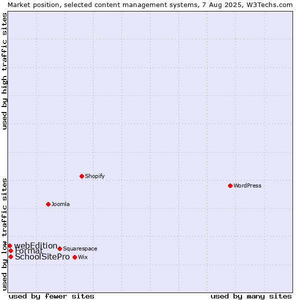 Market position of Format vs. SchoolSitePro vs. webEdition