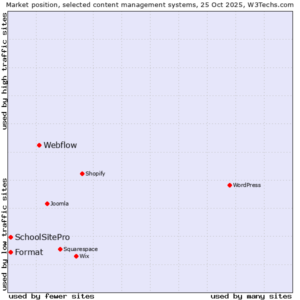 Market position of Webflow vs. Format vs. SchoolSitePro