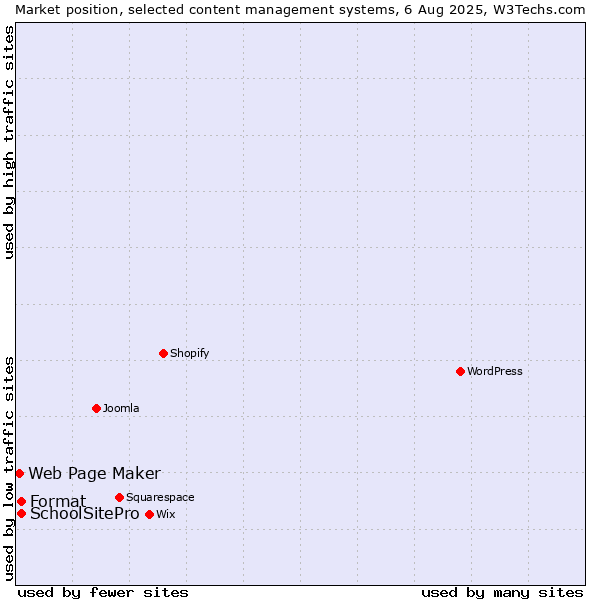 Market position of Format vs. SchoolSitePro vs. Web Page Maker