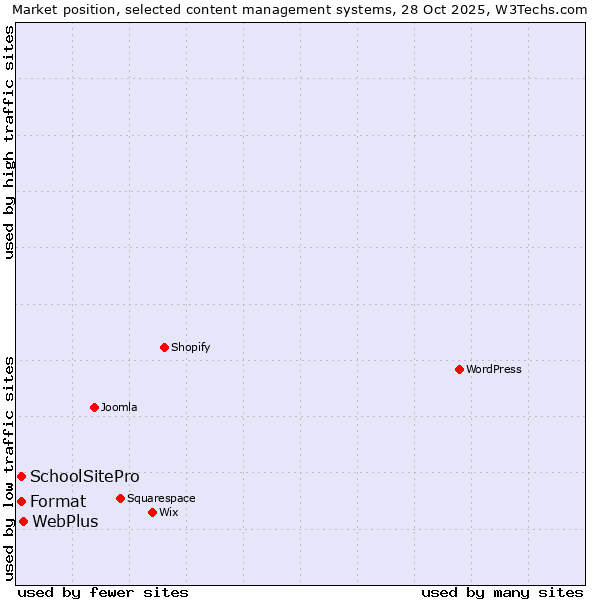 Market position of WebPlus vs. Format vs. SchoolSitePro