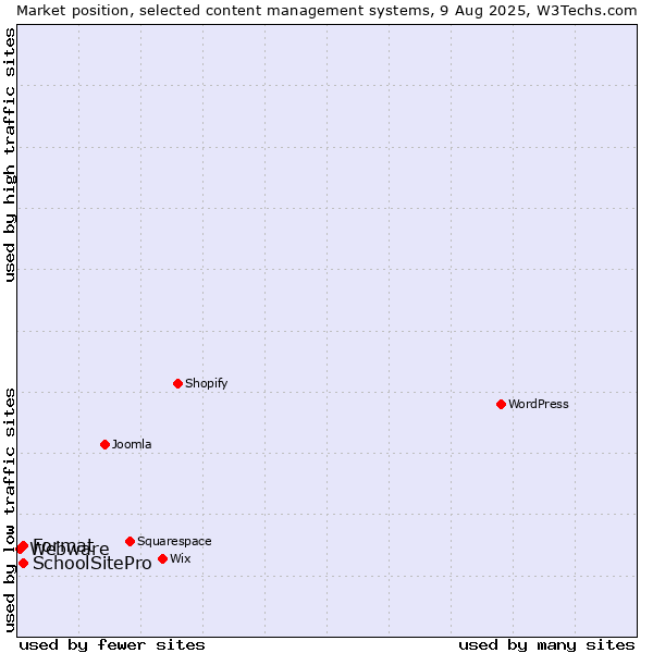 Market position of Format vs. SchoolSitePro vs. Webware