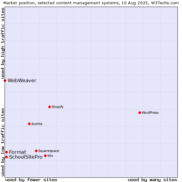 Market position of Format vs. SchoolSitePro vs. WebWeaver