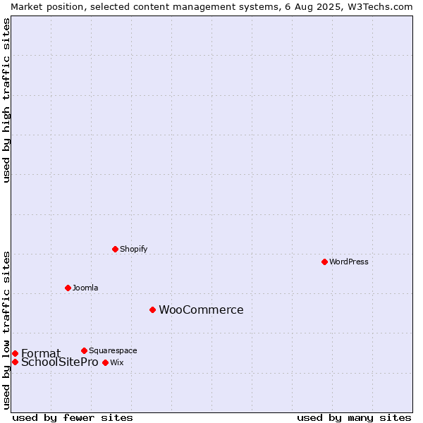 Market position of WooCommerce vs. Format vs. SchoolSitePro