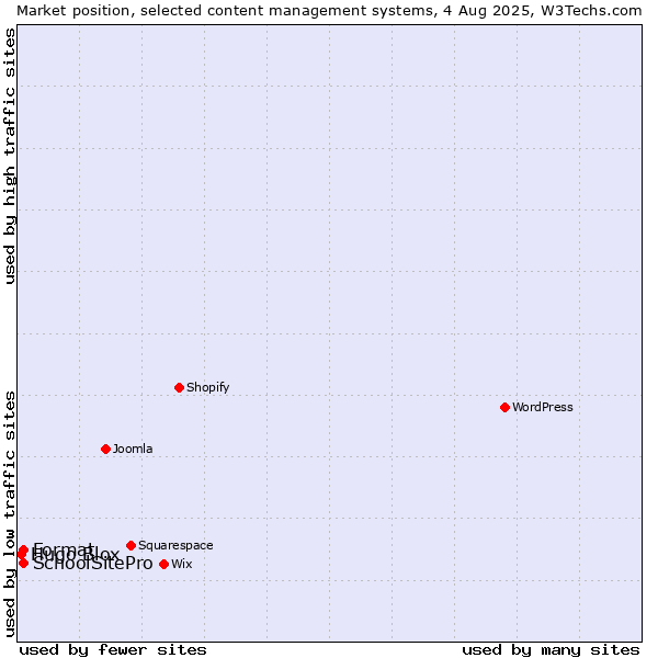 Market position of SchoolSitePro vs. Format vs. Hugo Blox