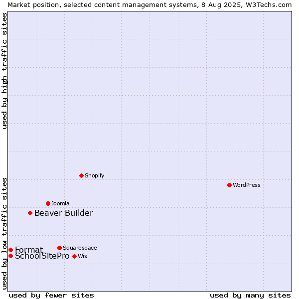 Market position of Beaver Builder vs. Format vs. SchoolSitePro