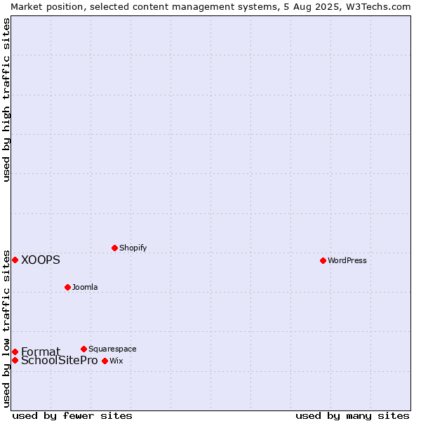 Market position of XOOPS vs. Format vs. SchoolSitePro