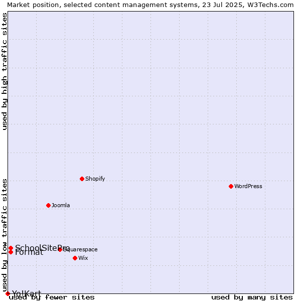 Market position of SchoolSitePro vs. Format vs. Yo!Kart