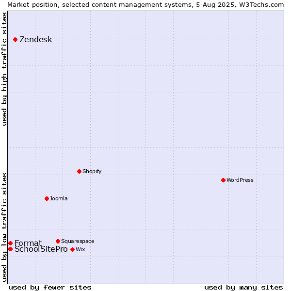 Market position of Zendesk vs. SchoolSitePro vs. Format