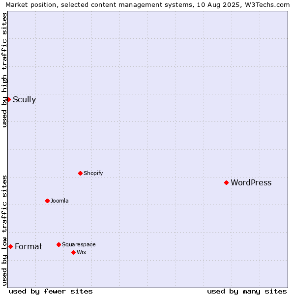 Market position of WordPress vs. Format vs. Scully