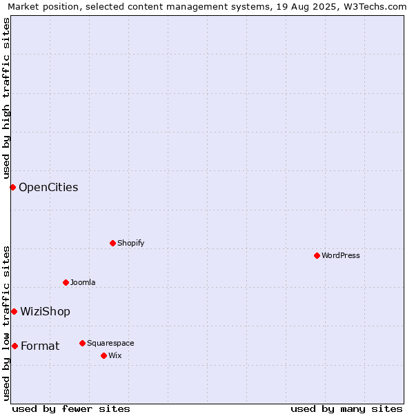 Market position of Format vs. WiziShop vs. OpenCities