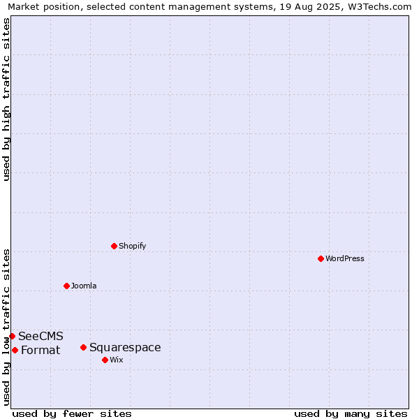 Market position of Squarespace vs. Format vs. SeeCMS