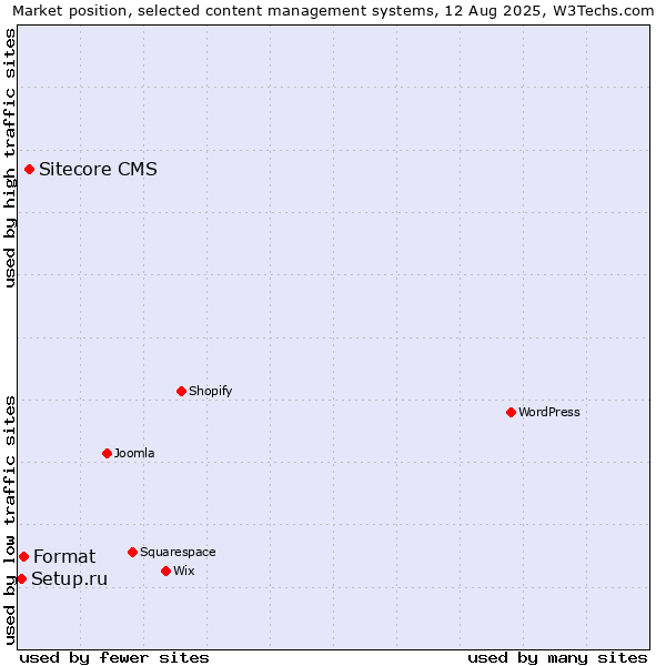 Market position of Sitecore CMS vs. Format vs. Setup.ru