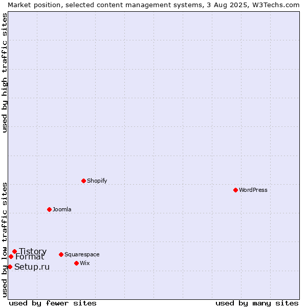 Market position of Tistory vs. Format vs. Setup.ru