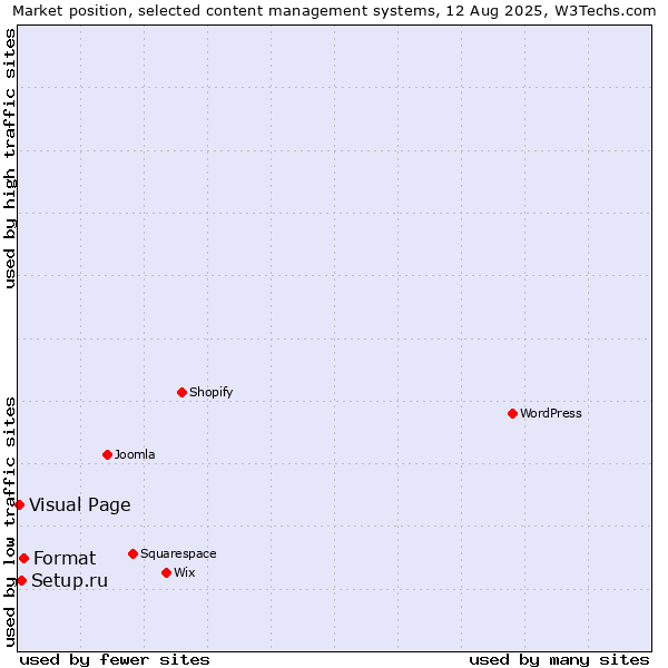 Market position of Format vs. Setup.ru vs. Visual Page