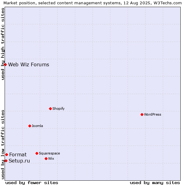 Market position of Format vs. Setup.ru vs. Web Wiz Forums