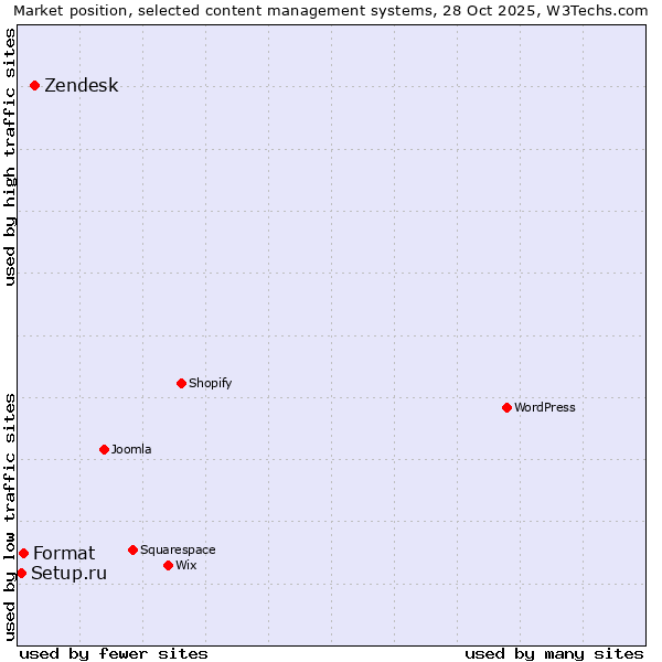 Market position of Zendesk vs. Format vs. Setup.ru
