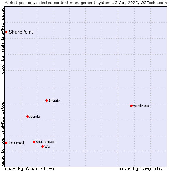 Market position of SharePoint vs. Format