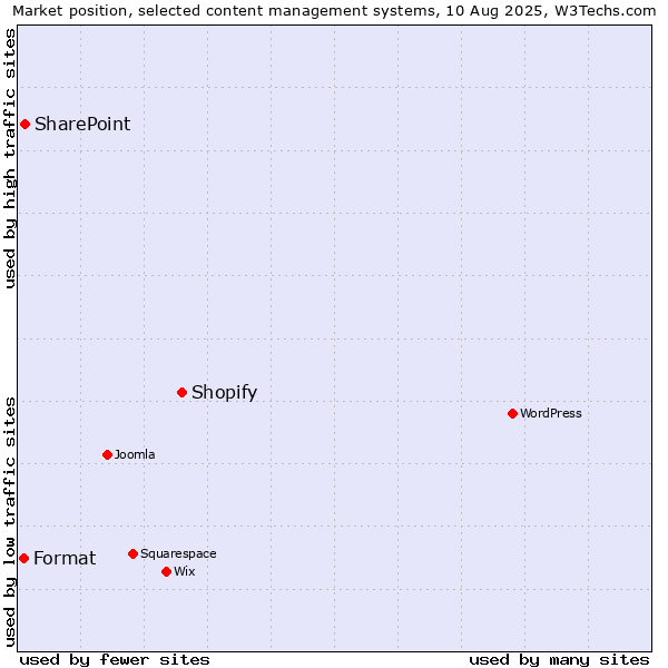 Market position of Shopify vs. SharePoint vs. Format