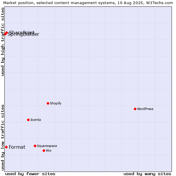 Market position of SharePoint vs. Format vs. SpringBuilder