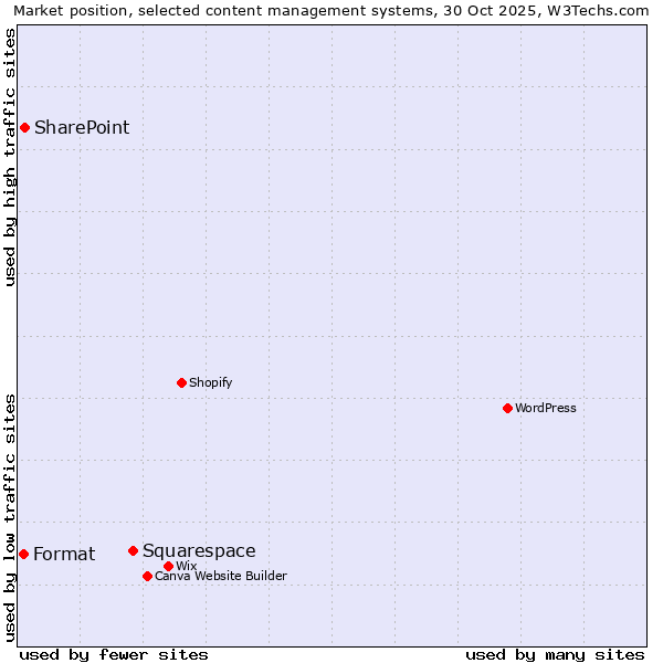 Market position of Squarespace vs. SharePoint vs. Format