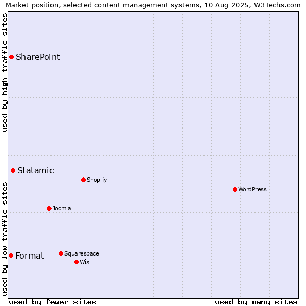 Market position of Statamic vs. SharePoint vs. Format