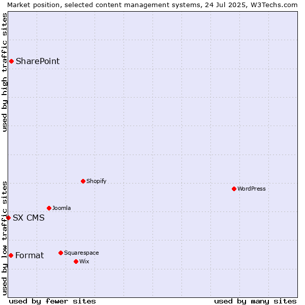 Market position of SharePoint vs. Format vs. SX CMS