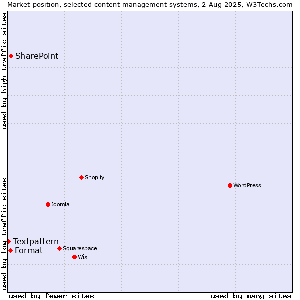 Market position of SharePoint vs. Format vs. Textpattern