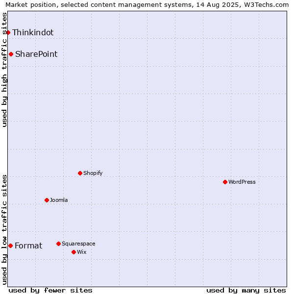Market position of SharePoint vs. Format vs. Thinkindot