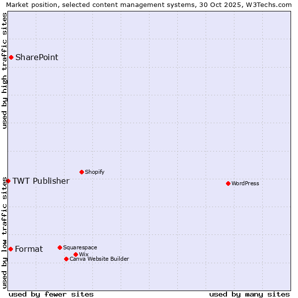 Market position of SharePoint vs. Format vs. TWT Publisher