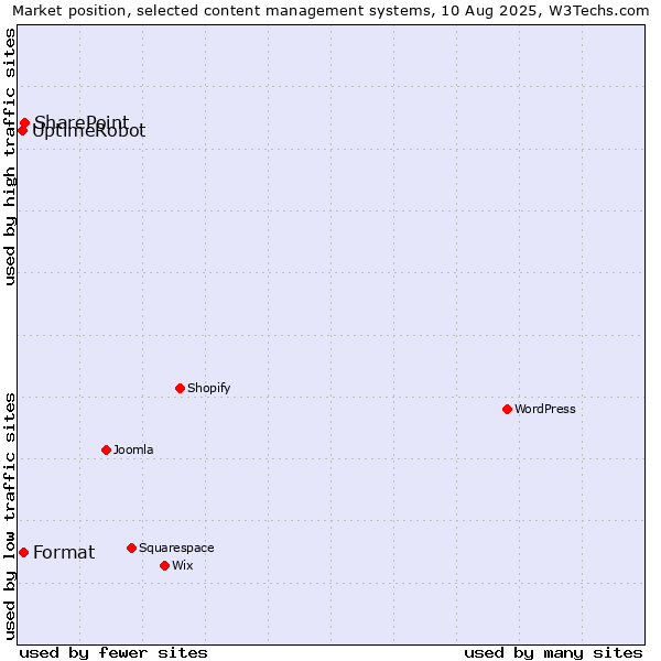 Market position of SharePoint vs. Format vs. UptimeRobot