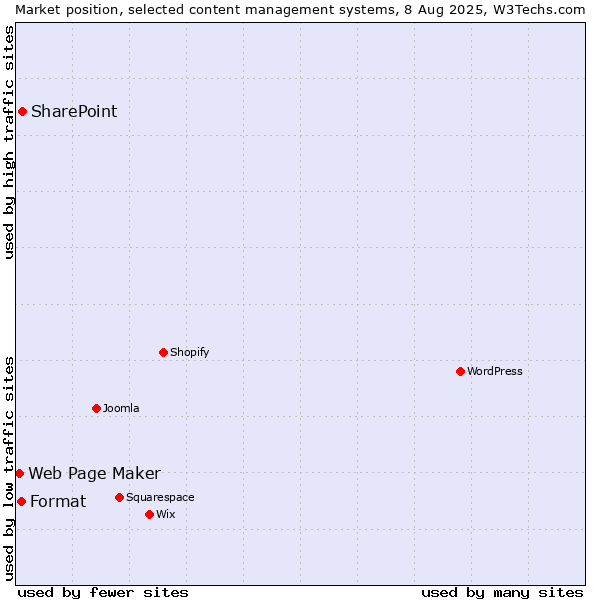 Market position of SharePoint vs. Format vs. Web Page Maker