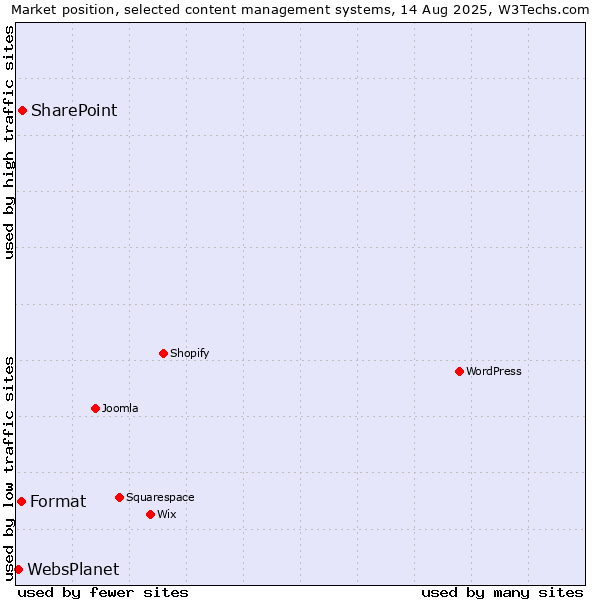 Market position of SharePoint vs. Format vs. WebsPlanet