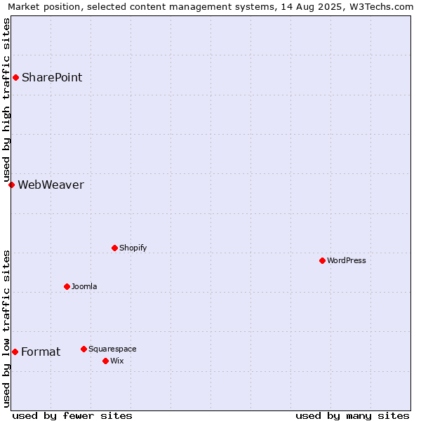 Market position of SharePoint vs. Format vs. WebWeaver